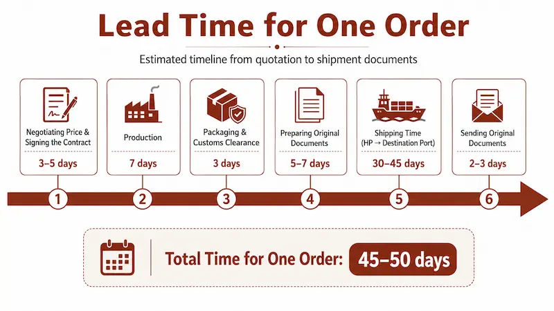 Infographic detailing Vifuko core veneer export lead time (45-50 days total). The 6-step process includes contract negotiation, production, customs clearance, shipping from Vietnam to destination port, and original documents delivery.